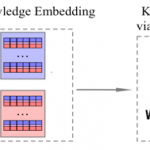 O4-N Multilingual Knowledge Alignment with Embedding Representation Learning